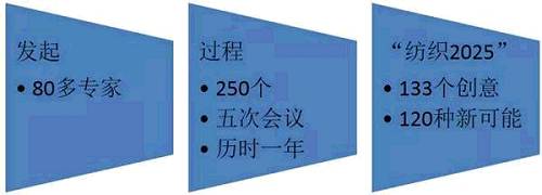 這種扎實的基礎(chǔ)，使得當(dāng)工業(yè)4.0提出來的時候，德國紡織業(yè)已經(jīng)做好了準(zhǔn)備，直接入列，在工業(yè)4.0的實踐中占得先機。能夠?qū)σ粋€單獨的行業(yè)下如此扎實的功夫，作專注的規(guī)劃，這是目前中國產(chǎn)業(yè)轉(zhuǎn)型較為欠缺的功課之一。
