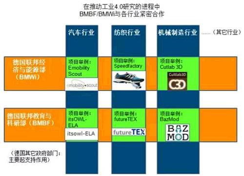 圖2 經(jīng)濟部與教育部聯(lián)動顯然“行業(yè)維度”作為工業(yè)4.0規(guī)劃的一個重要角度，其研究與實踐正在德國本土如火如荼地進行之中，如能將其理解透徹，必定有益于中國的產(chǎn)業(yè)規(guī)劃和升級改造。