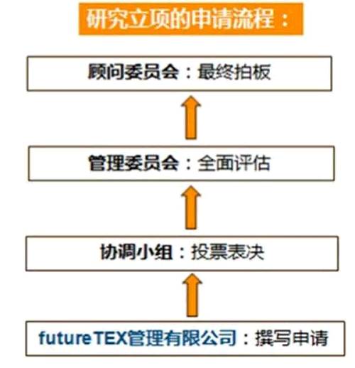 圖4 申請流程一方面，各家參與futureTEX的公司/機構(gòu)井然有序地安排著日常研究工作；另一方面，研究項目的提交和經(jīng)費申請也有著嚴(yán)謹?shù)牧鞒?。項目組還專門成了一家“futureTEX管理有限公司”來負責(zé)具體事務(wù)。在整個項目里，STFI研究所是學(xué)術(shù)研究的牽頭機構(gòu)，而futureTEX管理有限公司則承擔(dān)商業(yè)運作和日常組織工作。